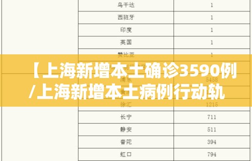 【上海新增本土确诊3590例/上海新增本土病例行动轨迹】