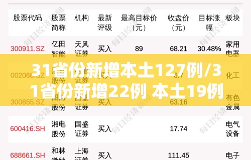 31省份新增本土127例/31省份新增22例 本土19例 31省份新增本土127例/31省份新增22例 本土19例