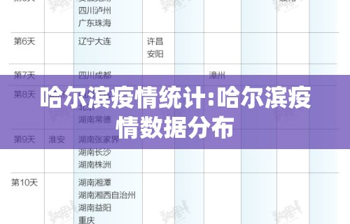 哈尔滨疫情统计:哈尔滨疫情数据分布