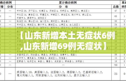 【山东新增本土无症状6例,山东新增69例无症状】