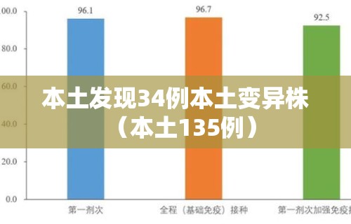 本土发现34例本土变异株（本土135例）