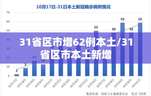 31省区市增62例本土/31省区市本土新增