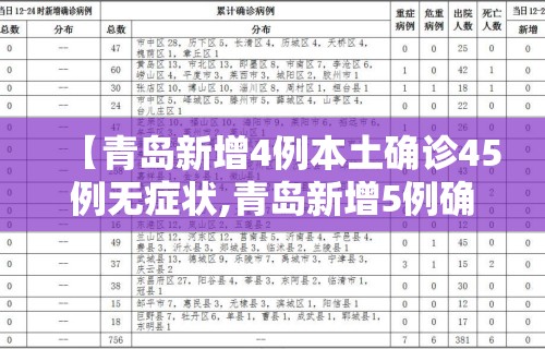 【青岛新增4例本土确诊45例无症状,青岛新增5例确诊病例】