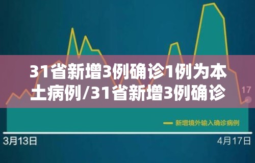 31省新增3例确诊1例为本土病例/31省新增3例确诊1例为本土病例