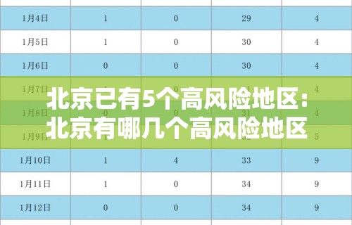 北京已有5个高风险地区:北京有哪几个高风险地区