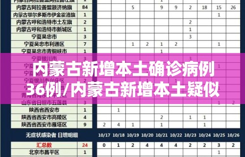 内蒙古新增本土确诊病例36例/内蒙古新增本土疑似病例1例