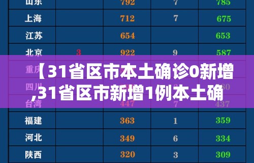 【31省区市本土确诊0新增,31省区市新增1例本土确诊病例】 【31省区市本土确诊0新增,31省区市新增1例本土确诊病例】