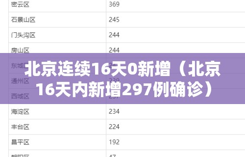 北京连续16天0新增（北京16天内新增297例确诊）