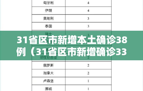 31省区市新增本土确诊38例(31省区市新增确诊33例含本土17例) 31省区市新增本土确诊38例(31省区市新增确诊33例含本土17例)