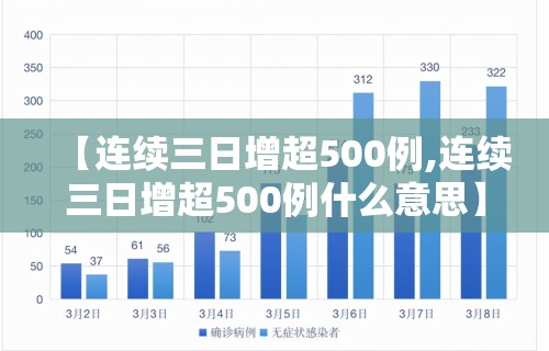 【连续三日增超500例,连续三日增超500例什么意思】