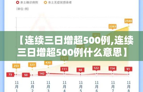 【连续三日增超500例,连续三日增超500例什么意思】